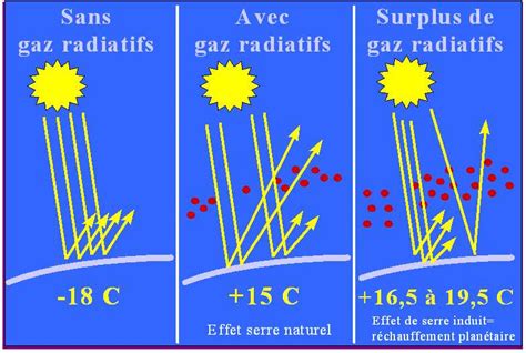 Les Changements Climatiques Et Leurs Impacts