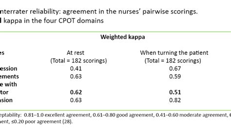 The Cpot A Tool For Pain Assessment For Intensive Care Patients