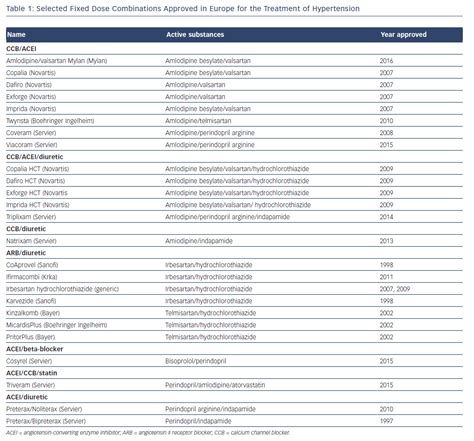 Table 1: Selected Fixed Dose Combinations Approved in Europe for the ...