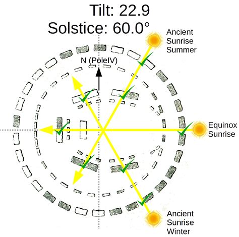 The Purpose of Stonehenge - An Ancient Message