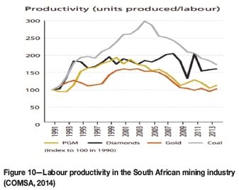 Trends In Productivity In The South African Gold Mining Industry