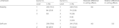 Distributions Of Responses To Eq 5d 3 L And Eq 5d 5 L Items Download