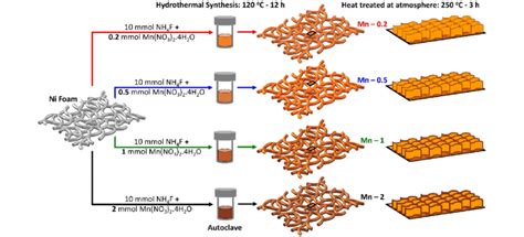 Schematically Illustration Of The Fabrication Process Of MnOOH