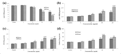 Cdte Nanocrystals Induced Oxidative Stress Biomarkers A Gsh B