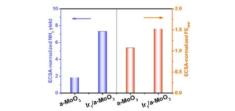 Figure S18 Ecsa Normalized Nh3 Yield Rates And Fenh3 Of A Moo3 And Download Scientific Diagram