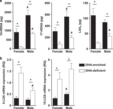 Dietary Dha Amplifies Lxa4 Circuits In Tissues And Lymph Node Pmn And Is Protective In Immune