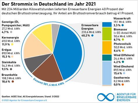 Grafiken Agentur F R Erneuerbare Energien