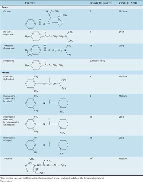 Local Anesthetic Comparison Chart