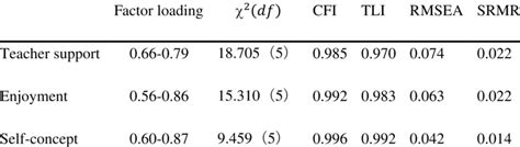 Model Fit Indices From Cfa And Sem Analysis Download Scientific Diagram