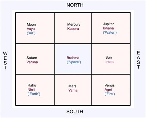 Vastu Top Tips Ideal Room Allocations Vastu Explained