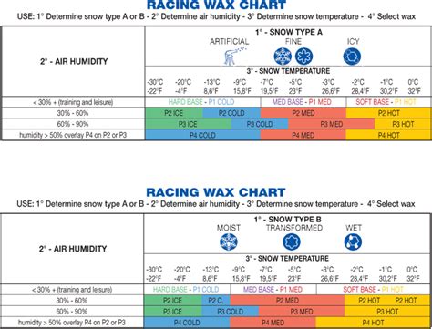 Swix Wax Iron Temperature Chart