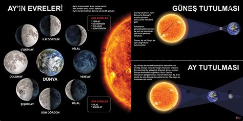 Ayın Evreleri ve Tutulmalar Okul Posteri okulposterleri Evren