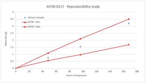 Astm B117 Testing Quality Control Micom Laboratories