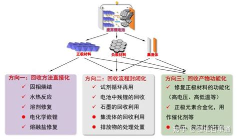 【行业年会】周光敏：锂离子电池电极材料的绿色回收与再利用 知乎