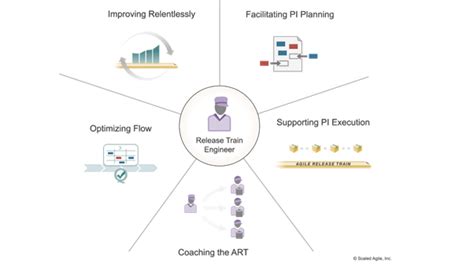 Pi Planning Crucial Participants For Successful Safe Execution