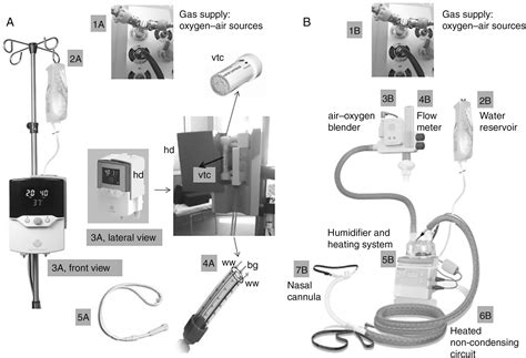 Heated High Flow Oxygen Therapy Era Coffin