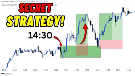 The Easiest Nasdaq Trading Strategy For Beginners Forex Trading