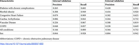 Precision And Recall Of Multi Task Deep Learning Hcc Based Comorbidity Download Scientific