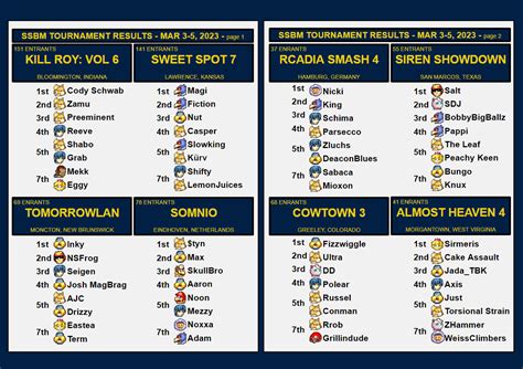 Another Weekend of Melee Results. : r/SSBM