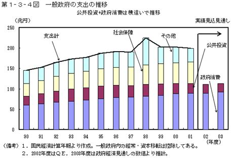 第1－3－4図 一般政府の支出の推移 内閣府