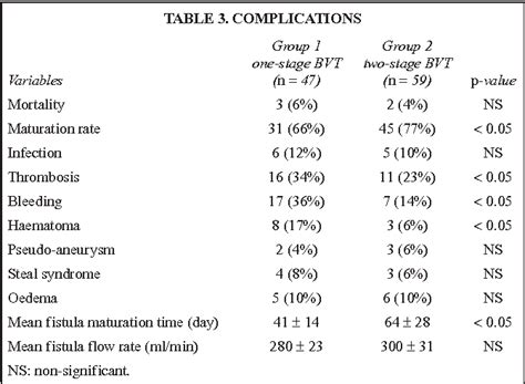 Pdf Comparison Of One And Two Stage Basilic Vein Transposition For