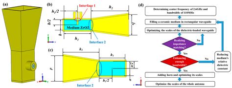 [View 30+] Horn Antenna Radiation Pattern Equation