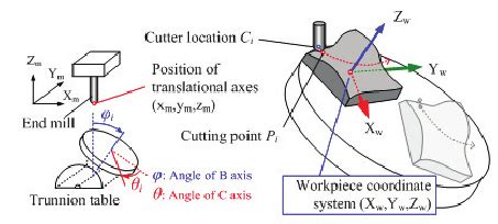 Relation Between Machine Tool Axes And Workpiece Coordinate System In