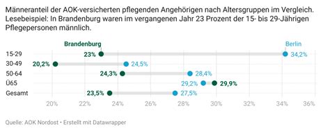 Berliner Frauen Pflegen Angeh Rige Dreimal H Ufiger Als M Nner