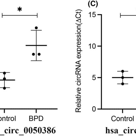 The Expression Levels Of The Circrnas Validation By Qrtpcr Gene