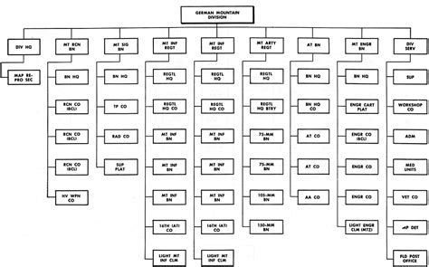 Us army divisions structure