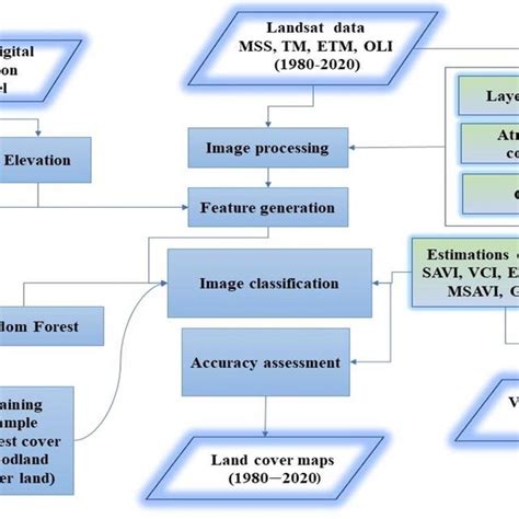 Flow Chart Of The Methodology For The Land Cover And Vegetation