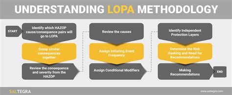 Layer Of Protection Analysis Lopa Training Course Usa