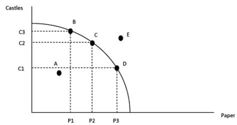 AP Macroeconomics Practice Question 159 Answer And Explanation APstudy Net