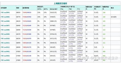 国际铜期货和沪铜期货的区别是什么国际铜期货合约的交易保证金比例是多少 知乎