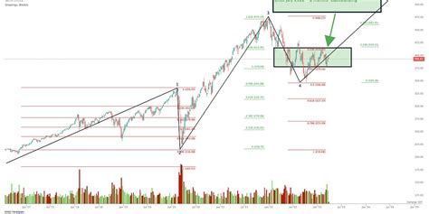 Market Update The Russell And The Dow Are Leading The Way Up