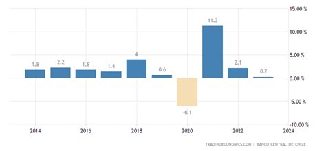 Chile Crecimiento Económico Annual 1997 2022 Datos 2023 2024