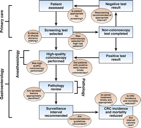 Colorectal Cancer Screening Quality Measures Beyond Colonoscopy