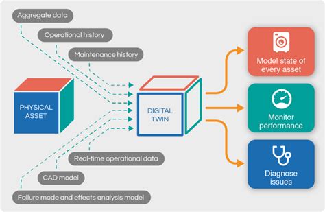 How Digital Twin Technology Helps You Win In Customer Service Bruviti