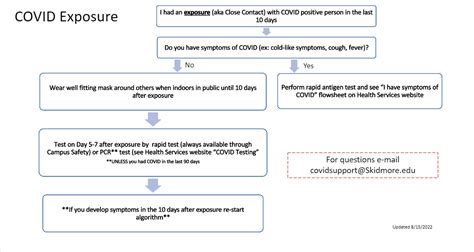 Exposure To COVID