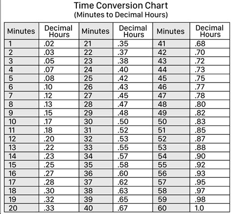 Minutes To Decimals Conversion Chart Love Math Student Pilot
