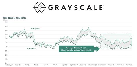 灰度再遊說 Sec：gbtc 一旦轉型現貨 Etf ，將為投資者釋放 80 億美元價值 動區動趨 最具影響力的區塊鏈媒體 比特幣 加密貨幣