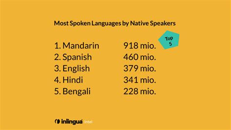 Most Spoken Languages Worldwide By Native Speakers - Top 5 nv ...