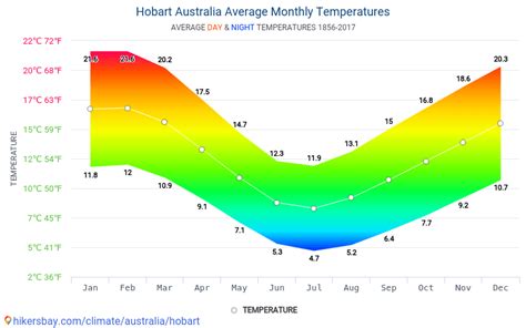 Data tables and charts monthly and yearly climate conditions in Hobart ...