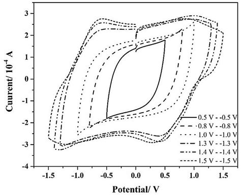 Cyclic Voltammograms At Different Potential Windows At The Scan Rate Of Download Scientific