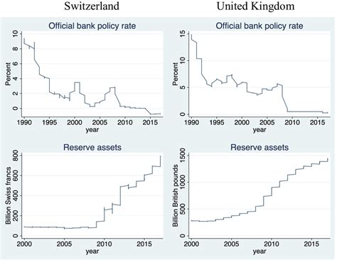 Evolution Of Conventional And Unconventional Monetary Policies