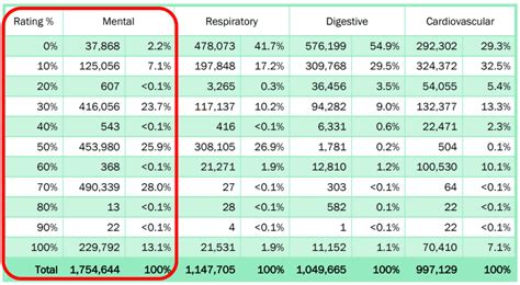 VA Claims Percentages By Symptoms - VA Disability Rates 2025