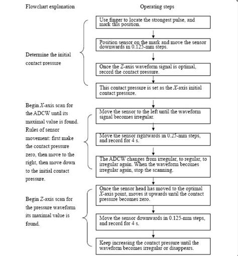 Flowchart Of Our Standard Measurement Procedure Download Scientific Diagram