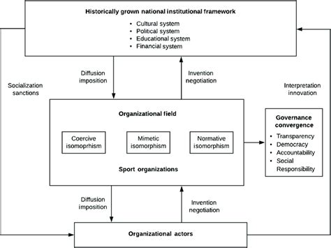 A Multilevel Institutional Framework For Assessing Governance