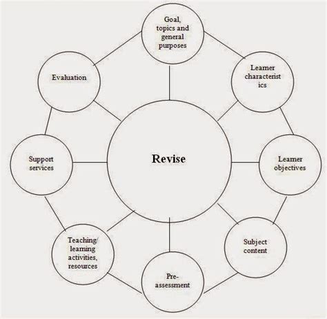 Beberapa Contoh Model Desain Pembelajaran Pelajaran Sekolah