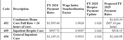 Proposed FY 2025 Hospice Wage Index And Payment Rate Update Quality